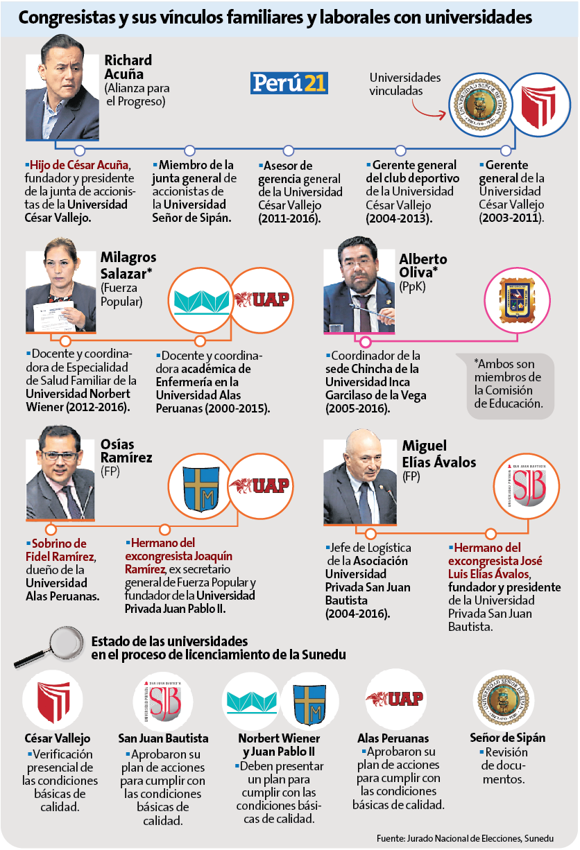 Congreso busca investigar a la Sunedu pero parlamentarios tienen vínculos con universidades. (Perú21)