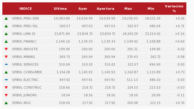 Índices del día en las primeras operaciones. (Fuente: Bolsa de Valores de Lima)