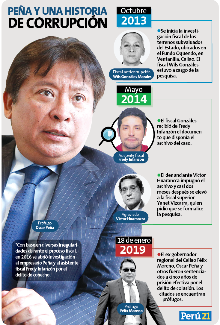 Oscar Peña contrató en su empresa a asistente fiscal que lo ayudó en sus investigaciones. (Perú21)