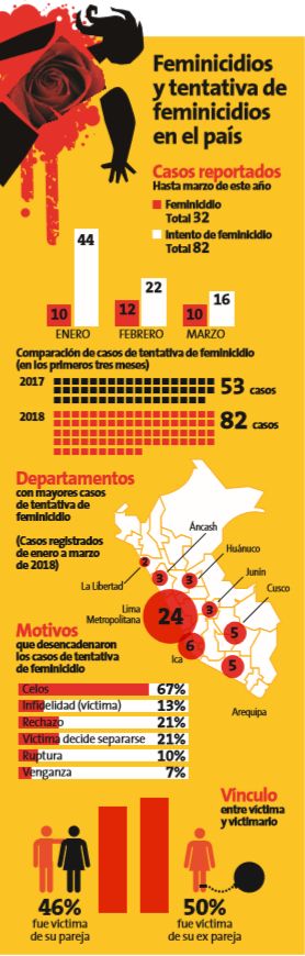 No es el único caso de acoso. Recientemente se ha conocido que la periodista Melissa Peschiera también es víctima de este delito. La Policía detuvo a su acosador, José Carlos Andrade Beteta, pero el Poder Judicial lo liberó. Otras comunicadoras también han denunciado hechos similares. (Perú21)