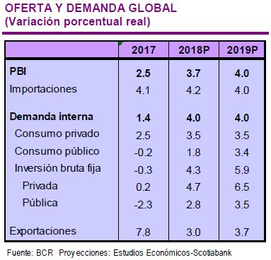 Oferta y demanda global. Economía peruana. (Fuente: Scotiabank)