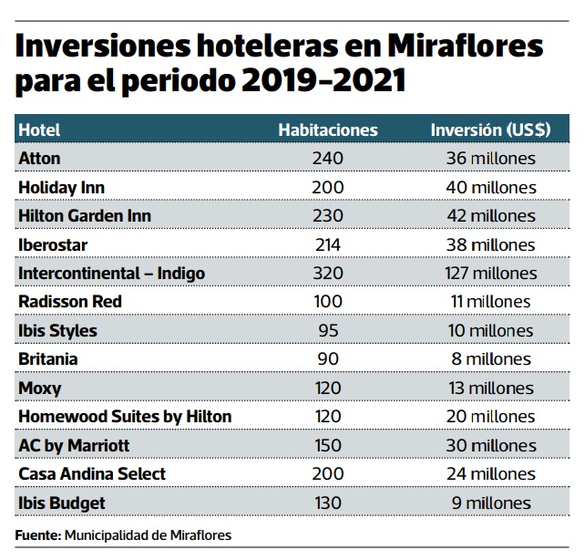 proyectos de hoteles