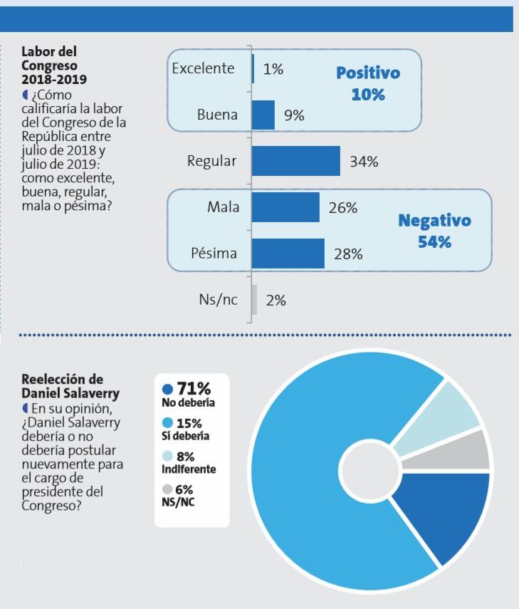 Labor del Congreso y reelección de Daniel Salaverry. (Datum)