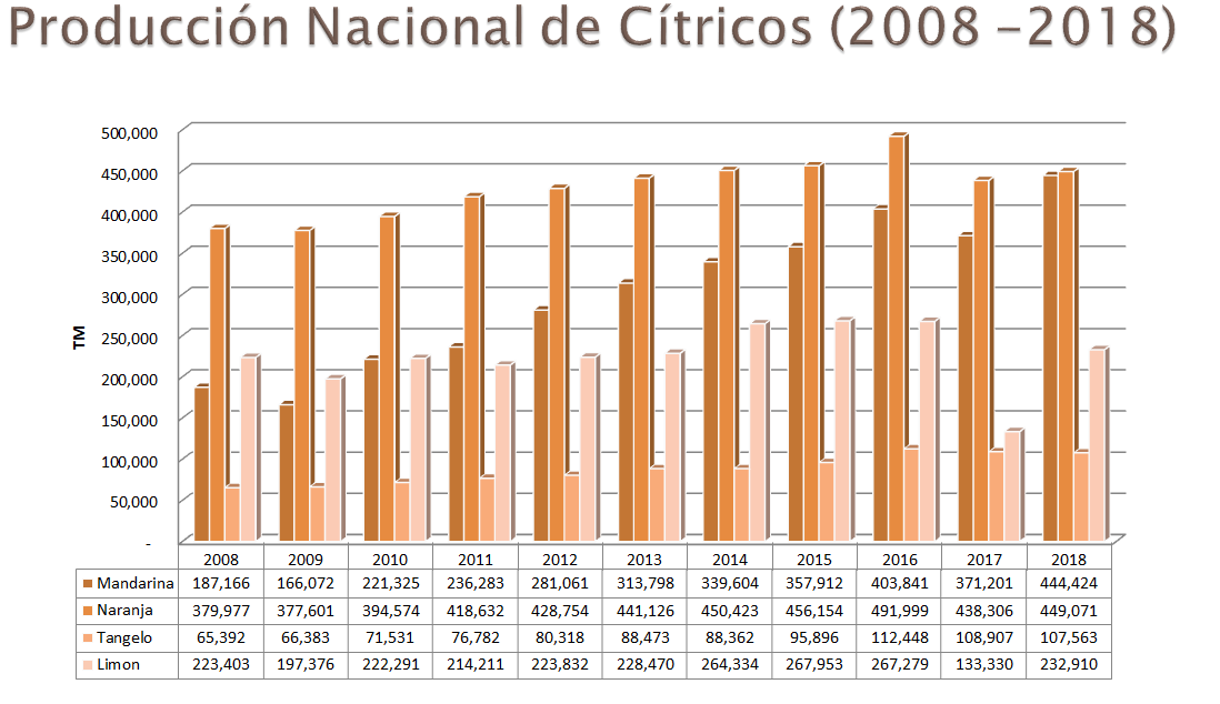 Producción de cítricos