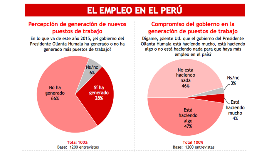 Pulso Perú: Esta es la situación del empleo en el Perú | ECONOMIA | GESTIÓN