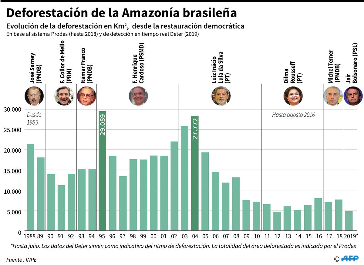 Evolución de la deforestación en Km2, desde la restauración democrática. (Infografía: AFP)