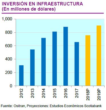 Inversión en infraestructura. (Fuente: Scotiabank)
