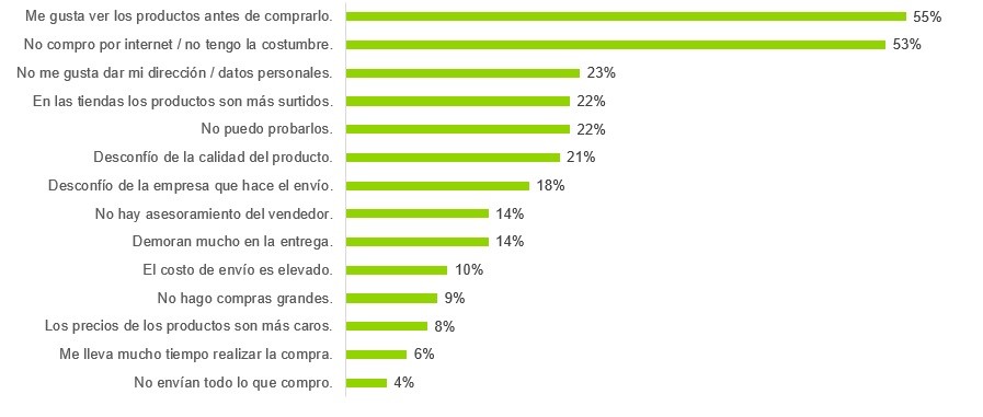 Razones por las que los peruanos no efectúan compras online. (Fuente: Kantar Worldpanel)