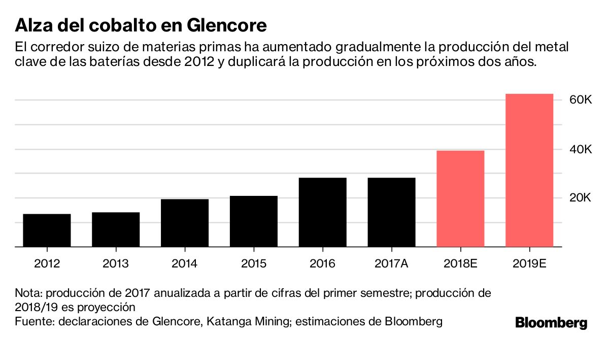 Glencore es la "mejor posicionada" entre las compañías mineras diversificadas para beneficiarse de la electrificación de vehículos.
