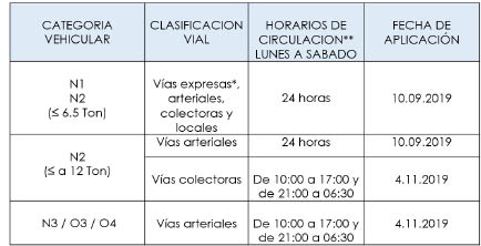 Decreto de Alcaldía presenta las condiciones de circulación de las unidades de carga.
