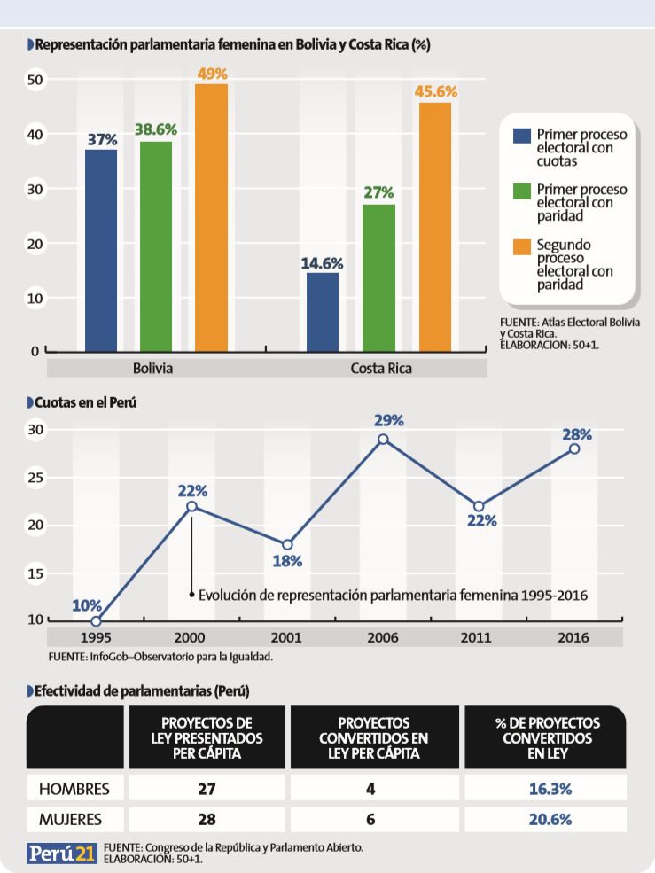 Paridad y alternancia: La esencia de la igualdad de oportunidades. (Perú21)