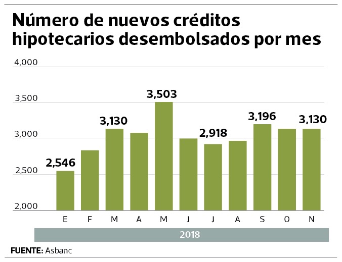 Clientes podrán elegir notario para contratos de hipotecas con bancos