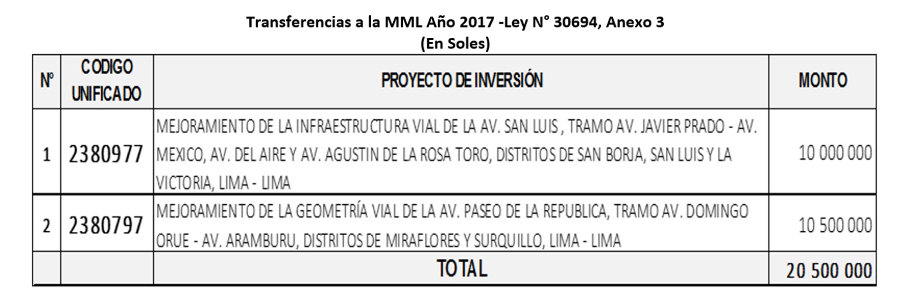 (Fuente: MTC)