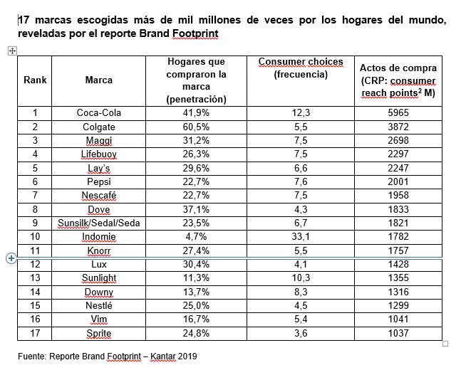 17 marcas escogidas más de mil millones de veces por los hogares del mundo, reveladas por el reporte Brand Footprint