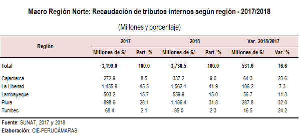 recaudación norte