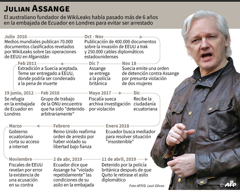 Cronología de Julian Assange. (Foto: AFP)