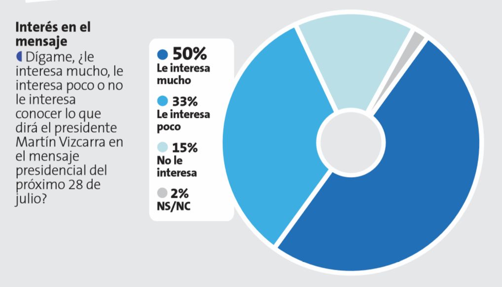 Interés por el mensaje a la Nación. (Datum)