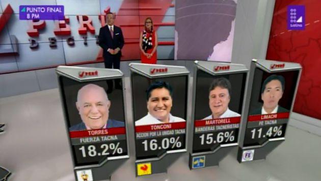 Tacna: Empate técnico entre Luis Torres y Juan Tonconi para gobernador regional, según boca de urna