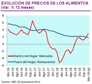 Evolución de precios de los alimentos. (Fuente: Scotiabank)
