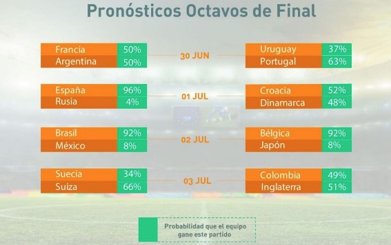 Probabilidades en 8vos.