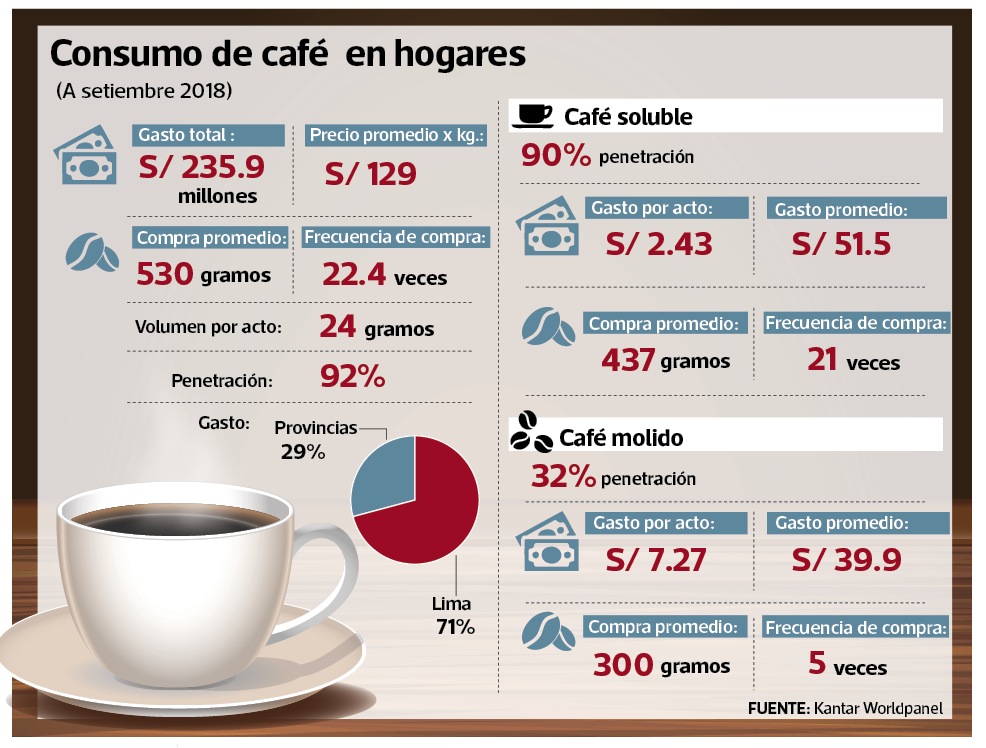 Aumentó frecuencia de compra de café pese a que precio se elevó 6%