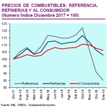 Precios de los combustibles. (Fuente: Scotiabank)