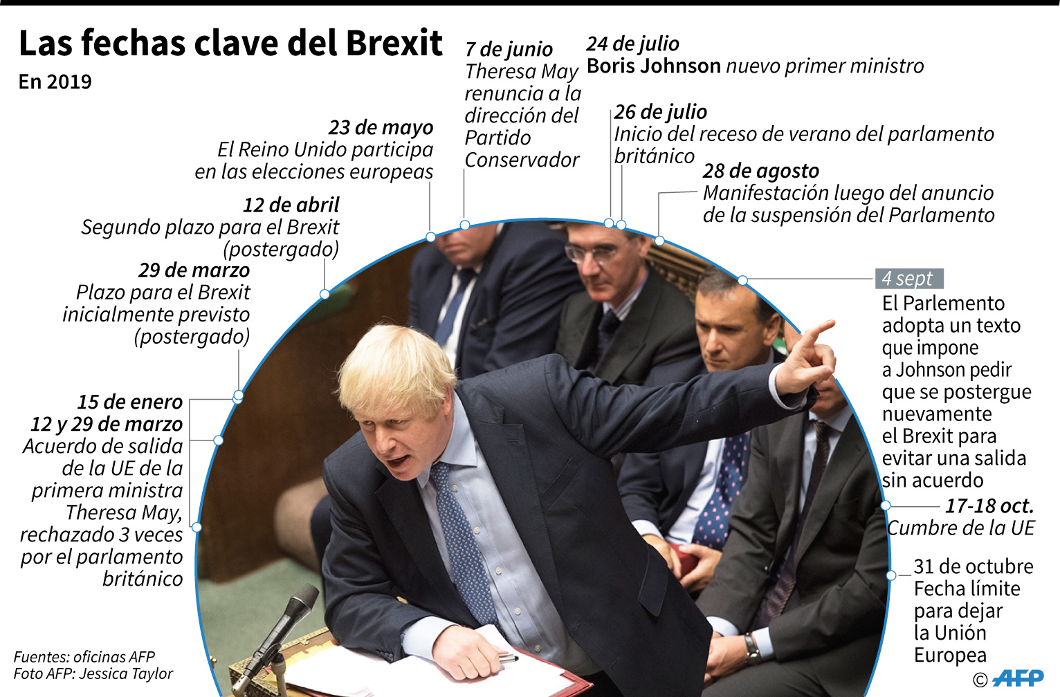 Las fechas clave del Brexit en 2019. (AFP)
