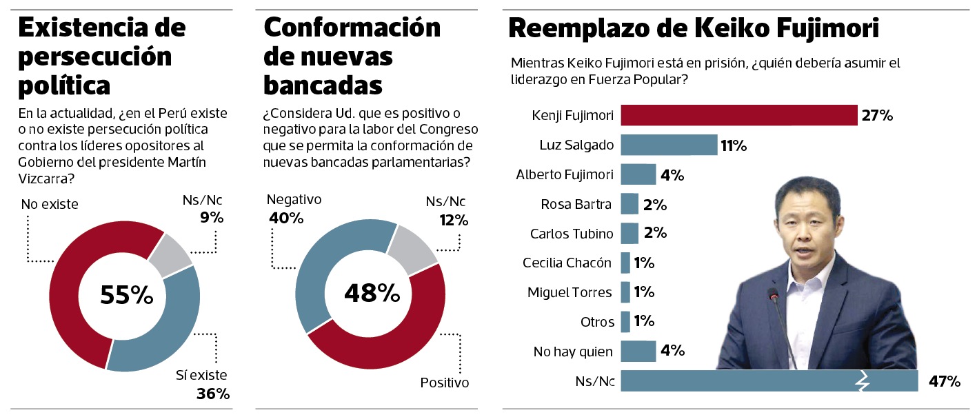 Para el 51% renuncia de Salaverry al fujimorismo fue por cálculo político