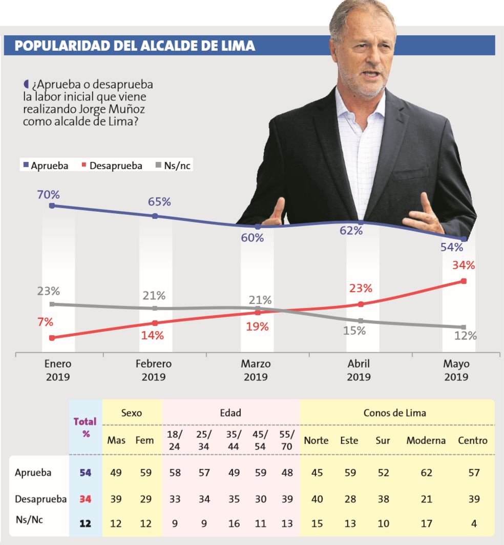La mayoría de limeños aprueba el cierre parcial de Mesa Redonda. (Datum)