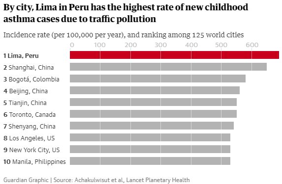 Por ciudad, Lima en Perú tiene la tasa más alta de casos nuevos de asma infantil debido a la contaminación del tráfico. (Guardian Graphic | Source: Achakulwisut et al, Lancet Planetary Health)
