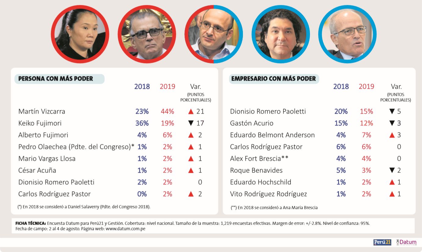 Aprobación presidencial. (Datum)