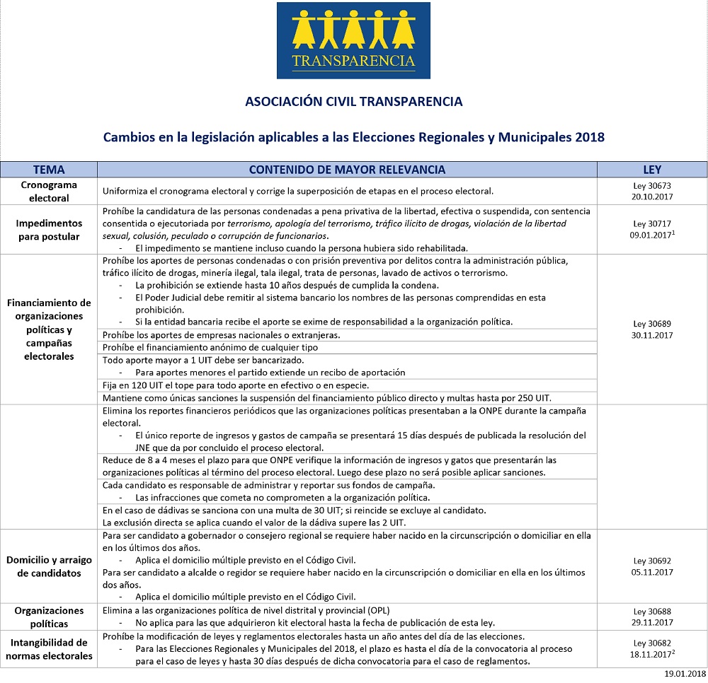 Estos son los cambios a la legislación electoral que se aplicarán en las Elecciones Regionales y Municipales 2018. (Foto: Transparencia)