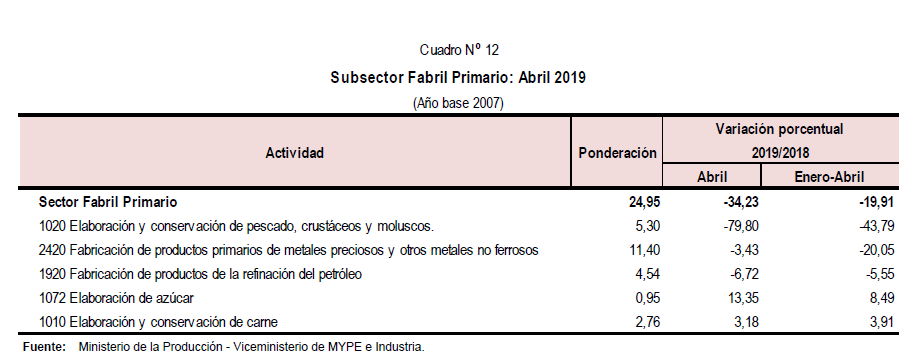 Fuente: INEI