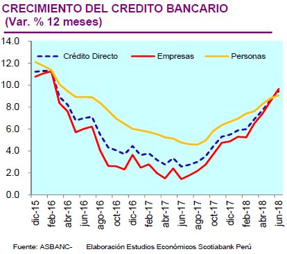 Crecimiento del crédito bancario. (Fuente: Scotiabank)