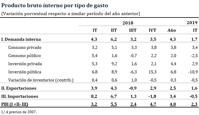 PBI por tipo de gasto. (Fuente: BCR)