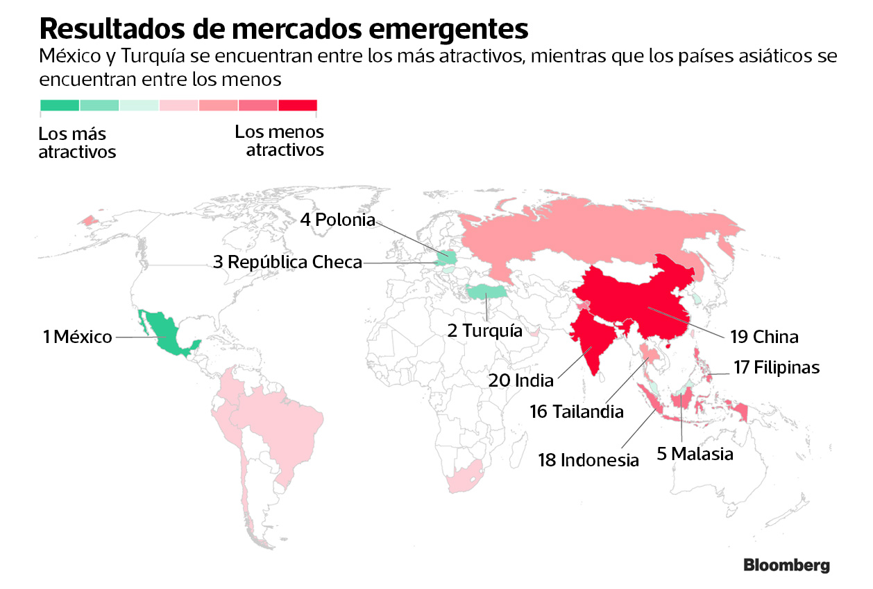 Mercados emergentes