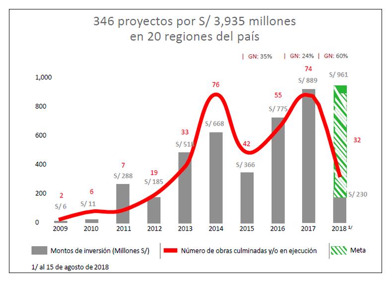 Evolución de proyectos realizados mediante el mecanismo de obras por impuestos (OxI) entre 2019-2018. (Fuente: Pro Inversión)