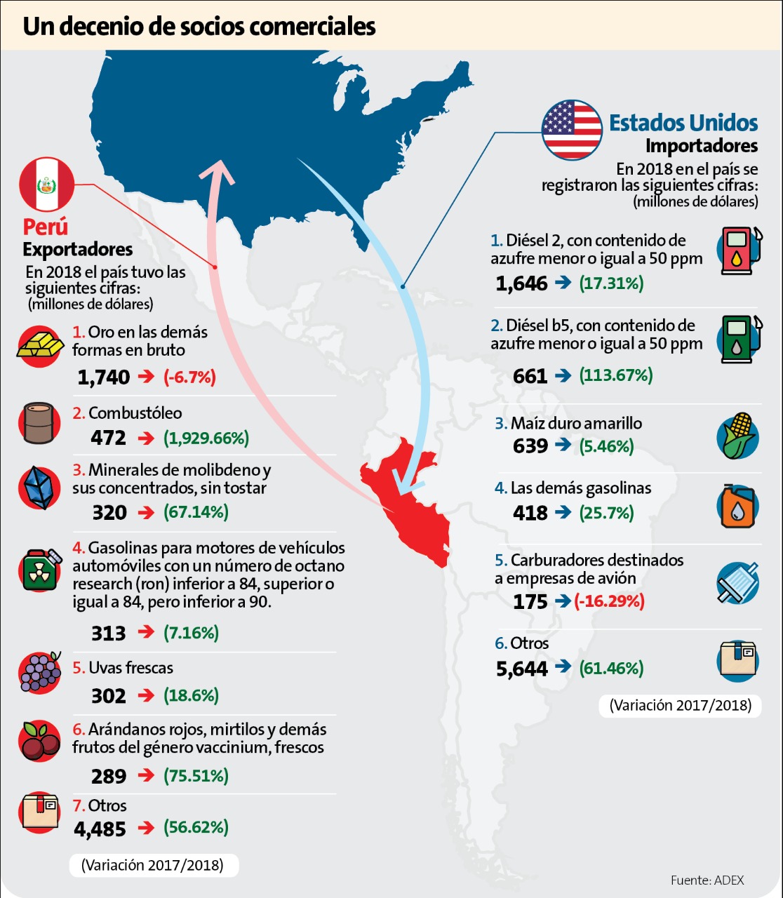 En estos dos últimos años, las exportaciones peruanas crecieron 24% y de eso, 6 puntos porcentuales los explica EE.UU.