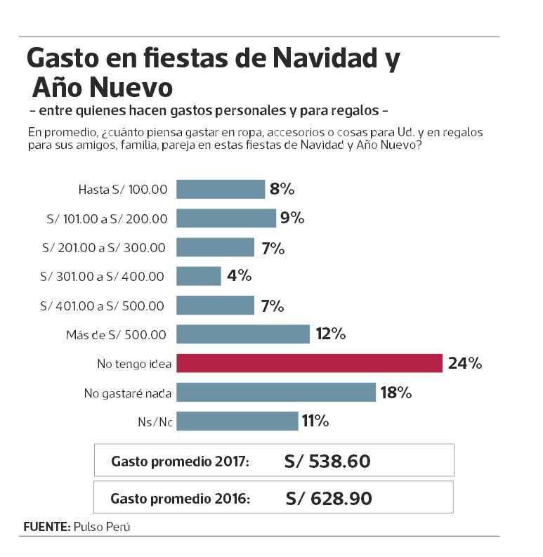 gastos