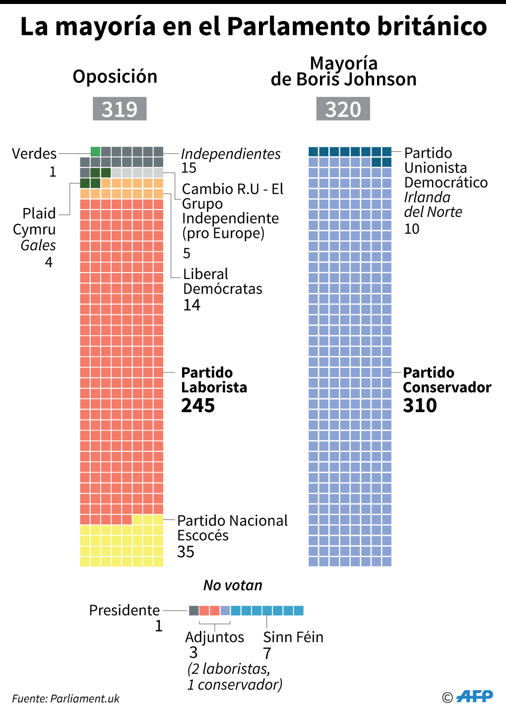 Composición de la oposición y de la mayoría de Boris Johnson en el parlamento británico, al 29 de agosto. (AFP)