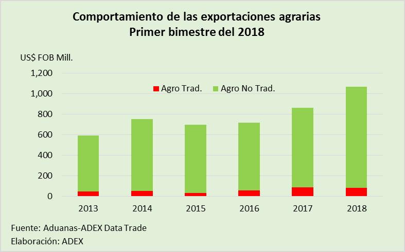 Agroexportaciones.
