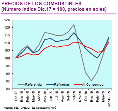Precios de los combustibles. (Fuente: Scotiabank)