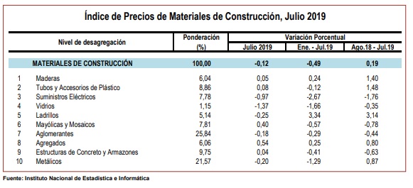 Precios de materiales de construcción 2019
