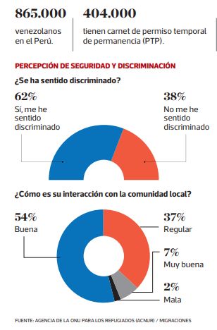 Percepciones de ciudadanos venezolanos en Perú. (Acnur)
