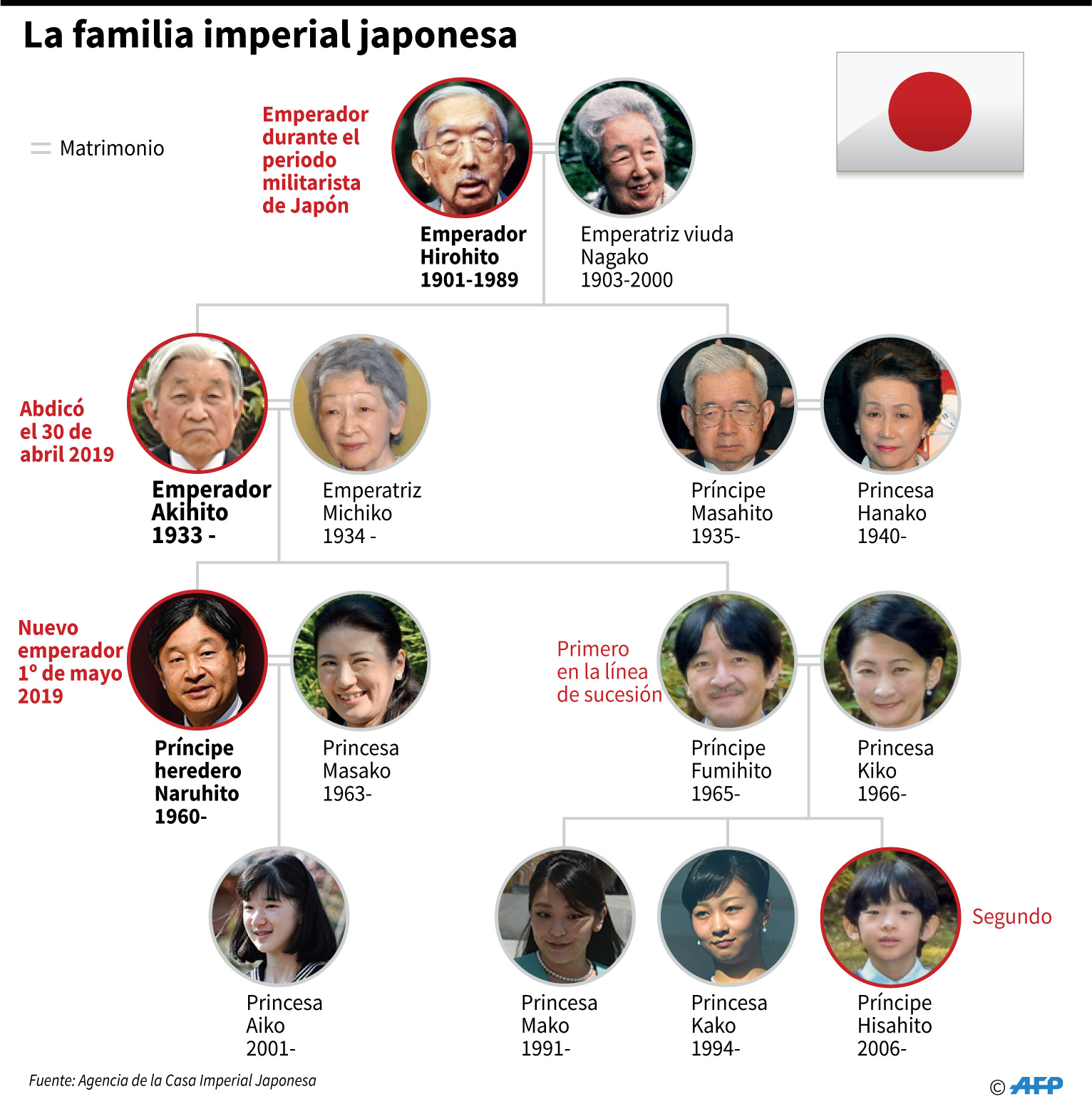 La linea de sucesión de la familia real japonesa. (AFP)
