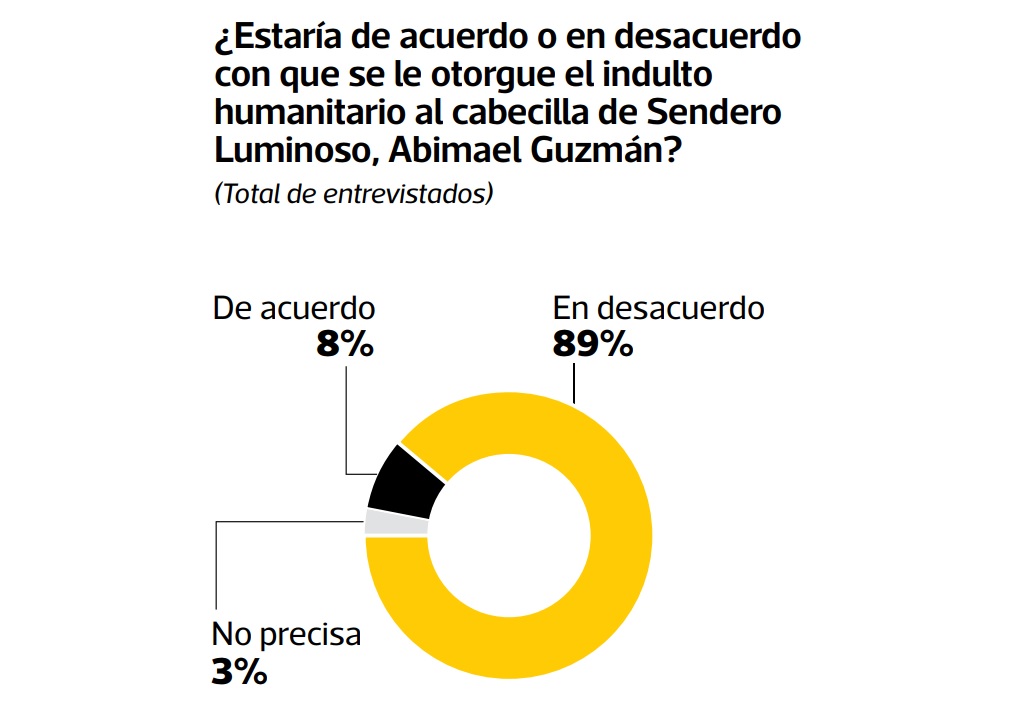 Fuente: Ipsos, El Comercio.