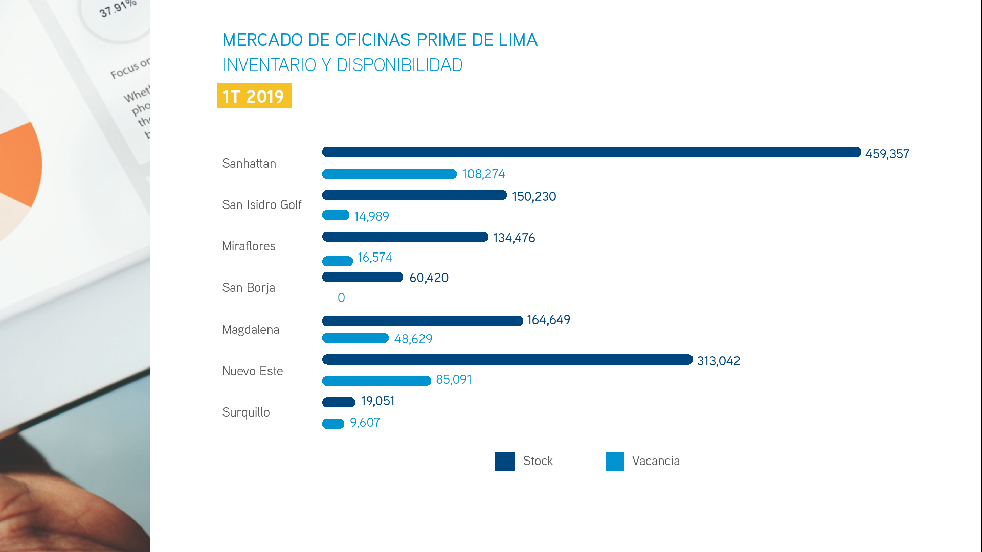 Inventario y disponibilidad de oficinas prime en Lima