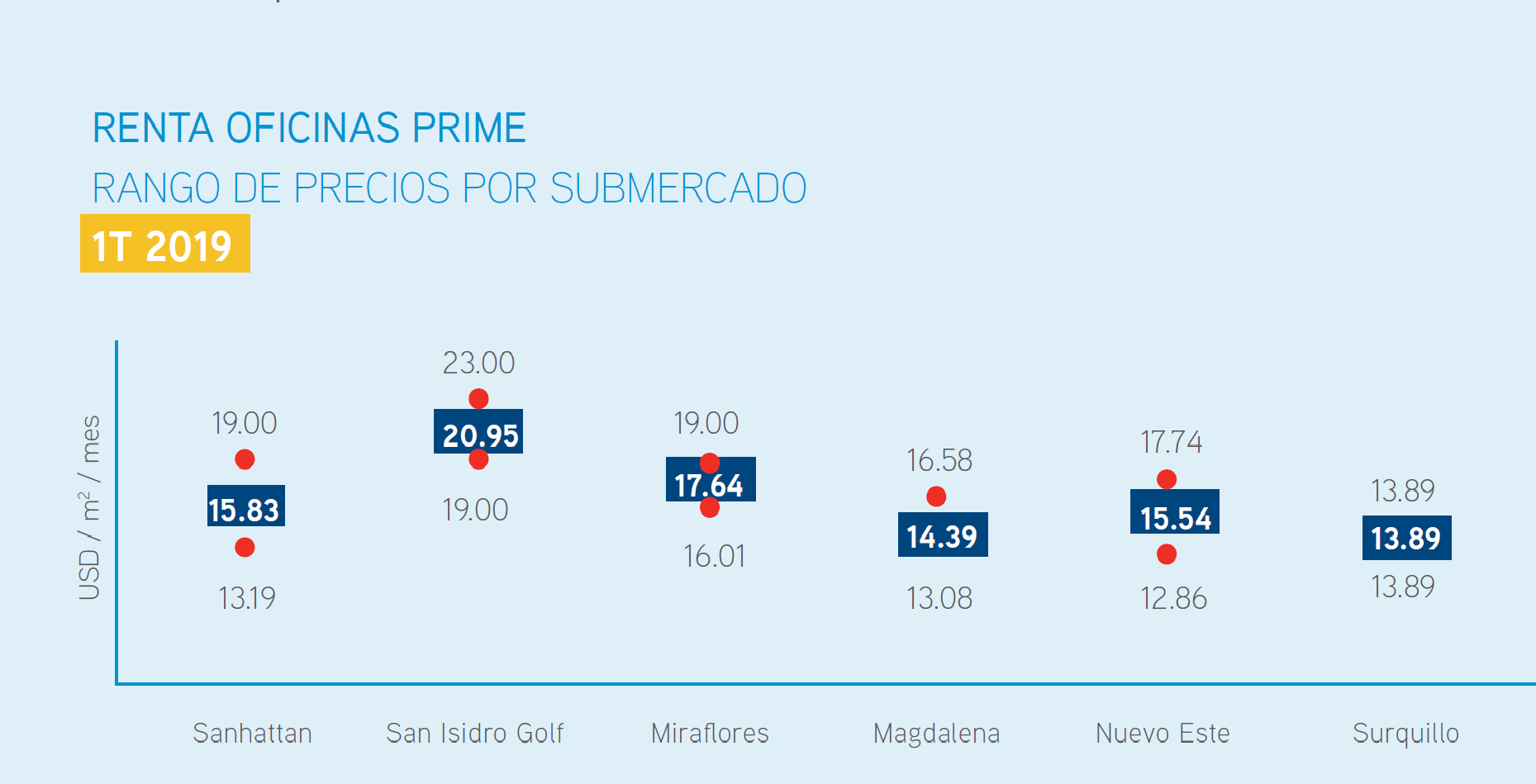 Rango de precios de oficinas prime en Lima (Colliers).