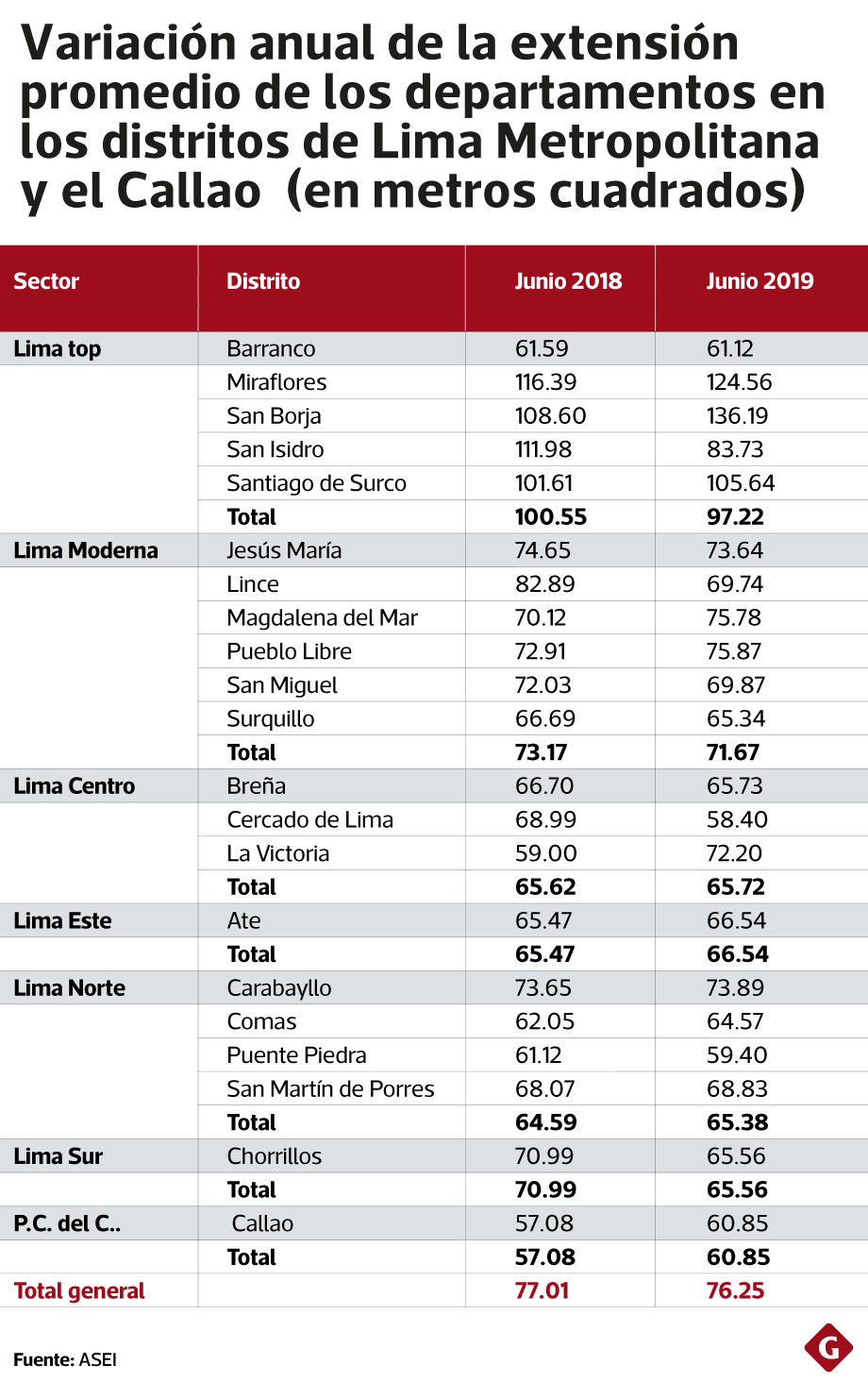 Variación de los precios de metro cuadrado de vivienda, según distrito. (Fuente: ASEI)