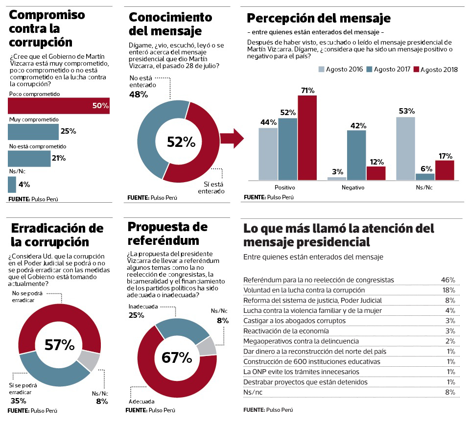 Efecto referéndum: el 67% apoya propuesta y respaldo a presidente Vizcarra sube 10 puntos